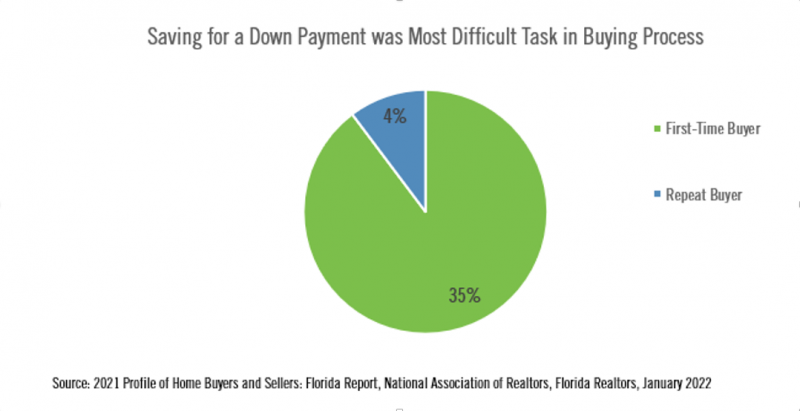 Graphs shows difficult saving for down payment, first-timers vs. repeat buyers
